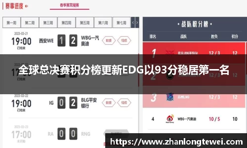 全球总决赛积分榜更新EDG以93分稳居第一名